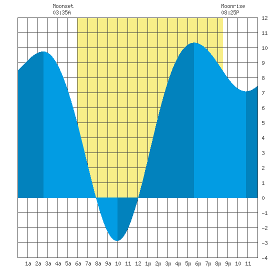 Foulweather Bluff tide chart for Wednesday, August 10, 2022