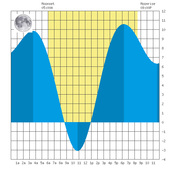 Foulweather Bluff tide chart for Thursday, August 11, 2022