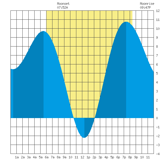 Foulweather Bluff tide chart for Saturday, August 13, 2022