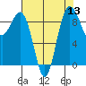Foulweather Bluff tide chart for Saturday, August 13, 2022