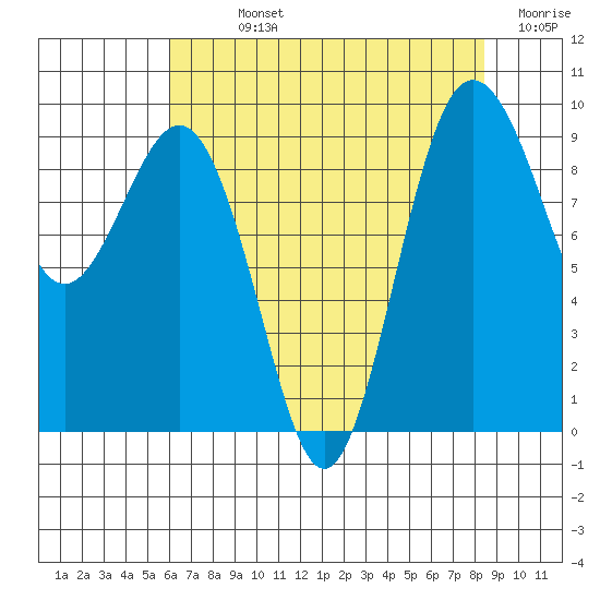 Foulweather Bluff tide chart for Sunday, August 14, 2022