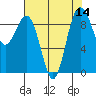 Foulweather Bluff tide chart for Sunday, August 14, 2022