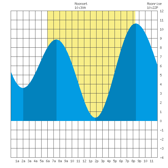 Foulweather Bluff tide chart for Monday, August 15, 2022