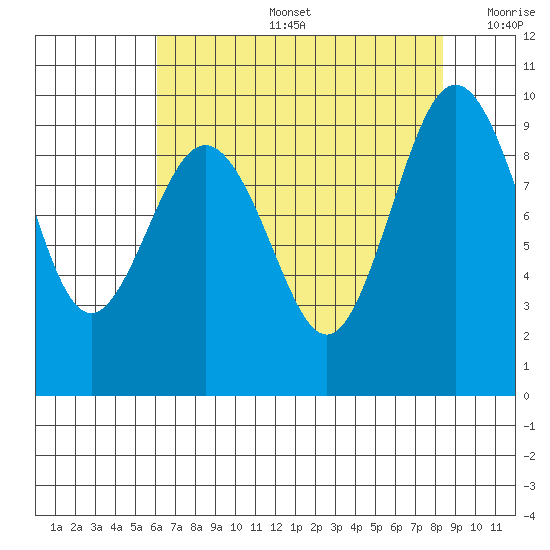 Foulweather Bluff tide chart for Tuesday, August 16, 2022