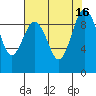 Foulweather Bluff tide chart for Tuesday, August 16, 2022