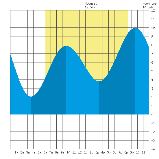 Foulweather Bluff tide chart for Wednesday, August 17, 2022
