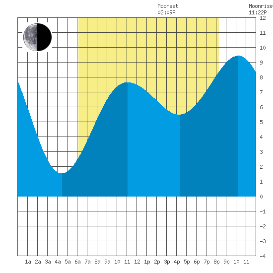 Foulweather Bluff tide chart for Thursday, August 18, 2022