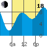 Foulweather Bluff tide chart for Thursday, August 18, 2022