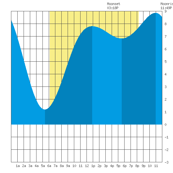 Foulweather Bluff tide chart for Friday, August 19, 2022
