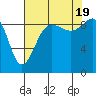 Foulweather Bluff tide chart for Friday, August 19, 2022