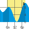 Foulweather Bluff tide chart for Monday, August 1, 2022