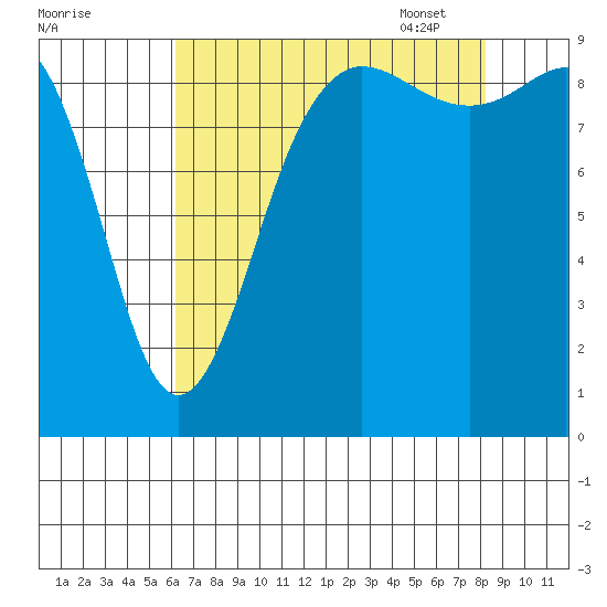 Foulweather Bluff tide chart for Saturday, August 20, 2022