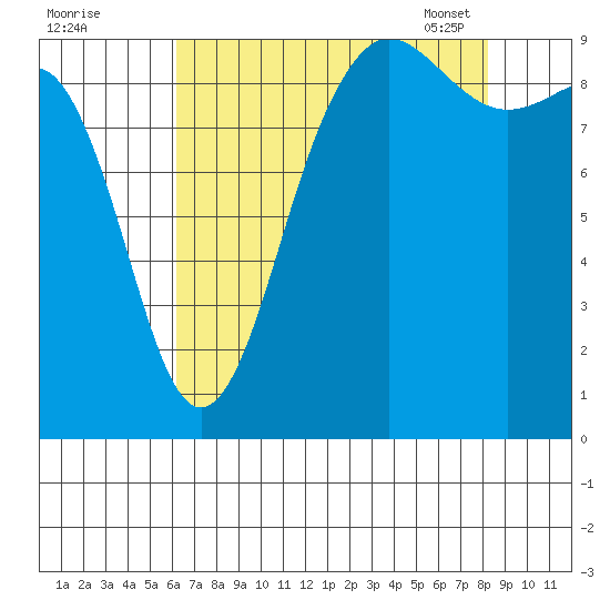 Foulweather Bluff tide chart for Sunday, August 21, 2022