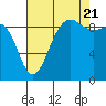 Foulweather Bluff tide chart for Sunday, August 21, 2022
