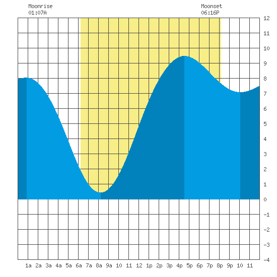 Foulweather Bluff tide chart for Monday, August 22, 2022