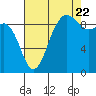 Foulweather Bluff tide chart for Monday, August 22, 2022