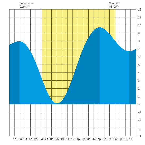 Foulweather Bluff tide chart for Tuesday, August 23, 2022