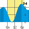 Foulweather Bluff tide chart for Wednesday, August 24, 2022