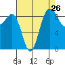 Foulweather Bluff tide chart for Friday, August 26, 2022