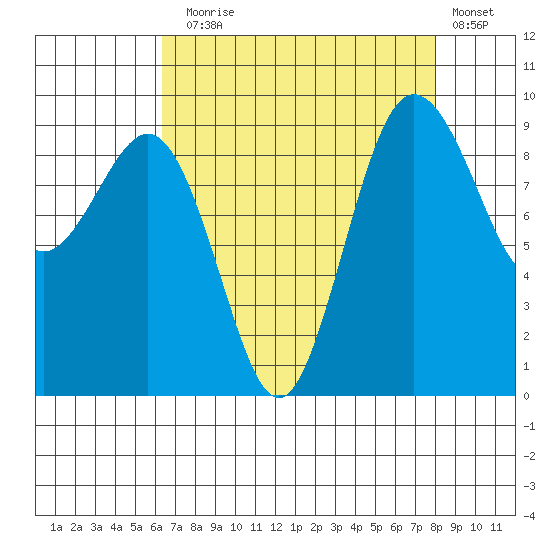 Foulweather Bluff tide chart for Sunday, August 28, 2022