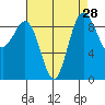 Foulweather Bluff tide chart for Sunday, August 28, 2022