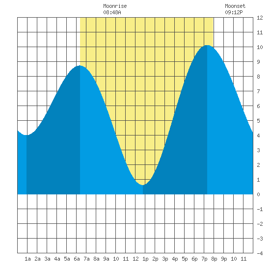 Foulweather Bluff tide chart for Monday, August 29, 2022