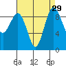 Foulweather Bluff tide chart for Monday, August 29, 2022