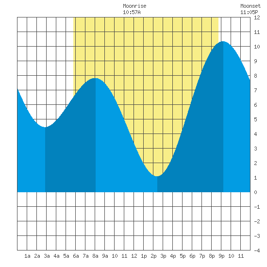 Foulweather Bluff tide chart for Tuesday, August 2, 2022
