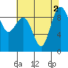 Foulweather Bluff tide chart for Tuesday, August 2, 2022