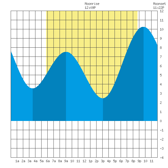 Foulweather Bluff tide chart for Wednesday, August 3, 2022