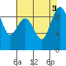 Foulweather Bluff tide chart for Wednesday, August 3, 2022