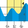 Foulweather Bluff tide chart for Thursday, August 4, 2022