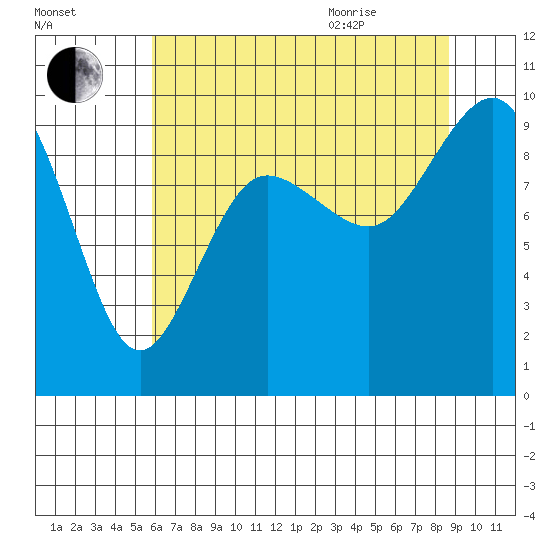 Foulweather Bluff tide chart for Friday, August 5, 2022