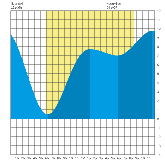 Foulweather Bluff tide chart for Saturday, August 6, 2022