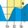 Foulweather Bluff tide chart for Saturday, August 6, 2022