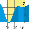 Foulweather Bluff tide chart for Sunday, August 7, 2022