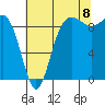 Foulweather Bluff tide chart for Monday, August 8, 2022