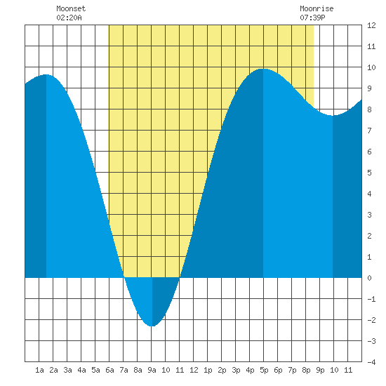 Foulweather Bluff tide chart for Tuesday, August 9, 2022