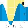 Foulweather Bluff tide chart for Tuesday, August 9, 2022