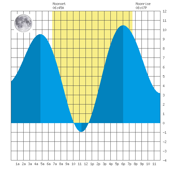 Foulweather Bluff tide chart for Saturday, September 10, 2022