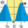 Foulweather Bluff tide chart for Saturday, September 10, 2022
