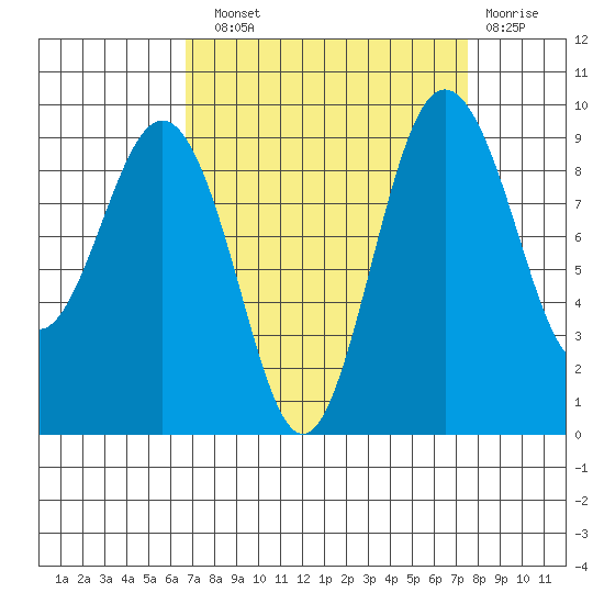 Foulweather Bluff tide chart for Sunday, September 11, 2022