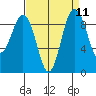 Foulweather Bluff tide chart for Sunday, September 11, 2022