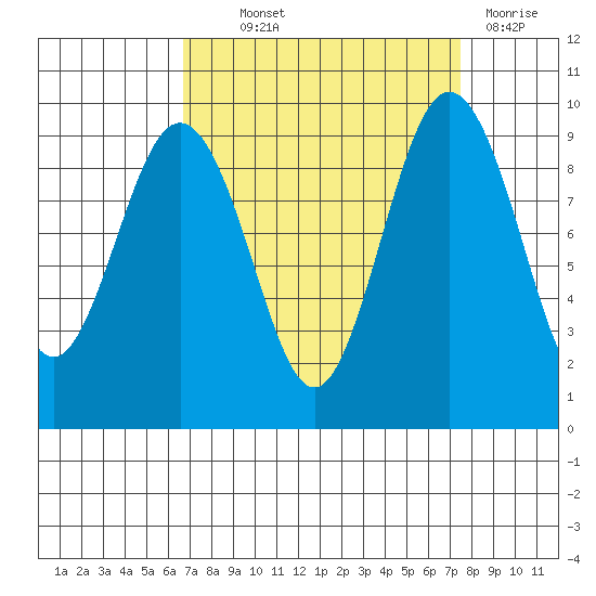 Foulweather Bluff tide chart for Monday, September 12, 2022