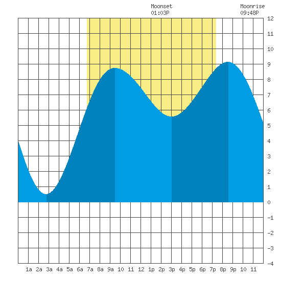 Foulweather Bluff tide chart for Thursday, September 15, 2022
