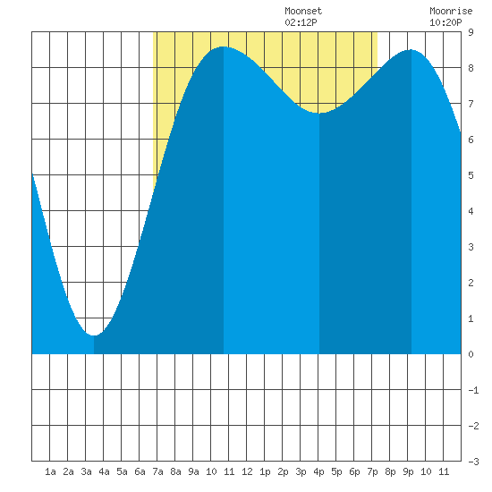 Foulweather Bluff tide chart for Friday, September 16, 2022