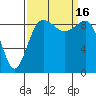 Foulweather Bluff tide chart for Friday, September 16, 2022