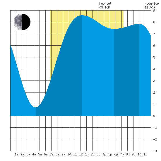 Foulweather Bluff tide chart for Saturday, September 17, 2022