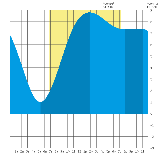 Foulweather Bluff tide chart for Sunday, September 18, 2022