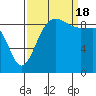 Foulweather Bluff tide chart for Sunday, September 18, 2022